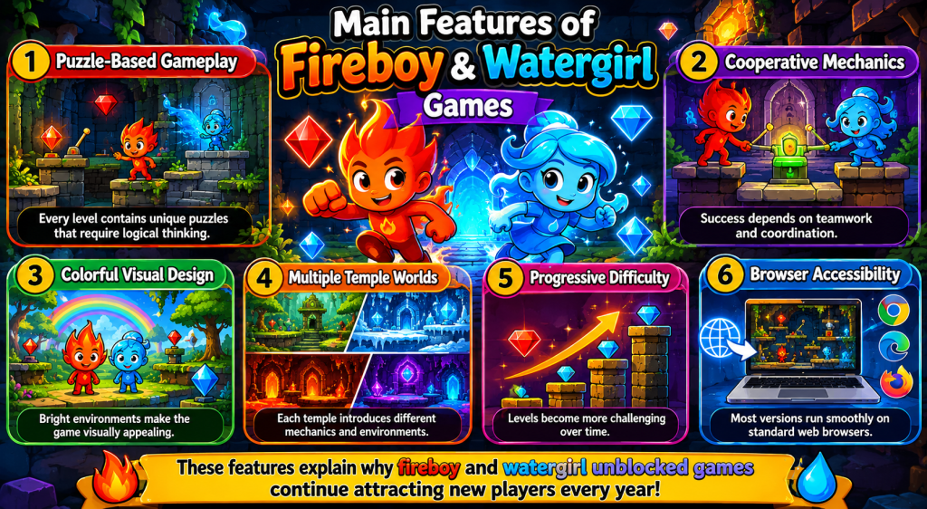 Main Features of Fireboy and Watergirl Games