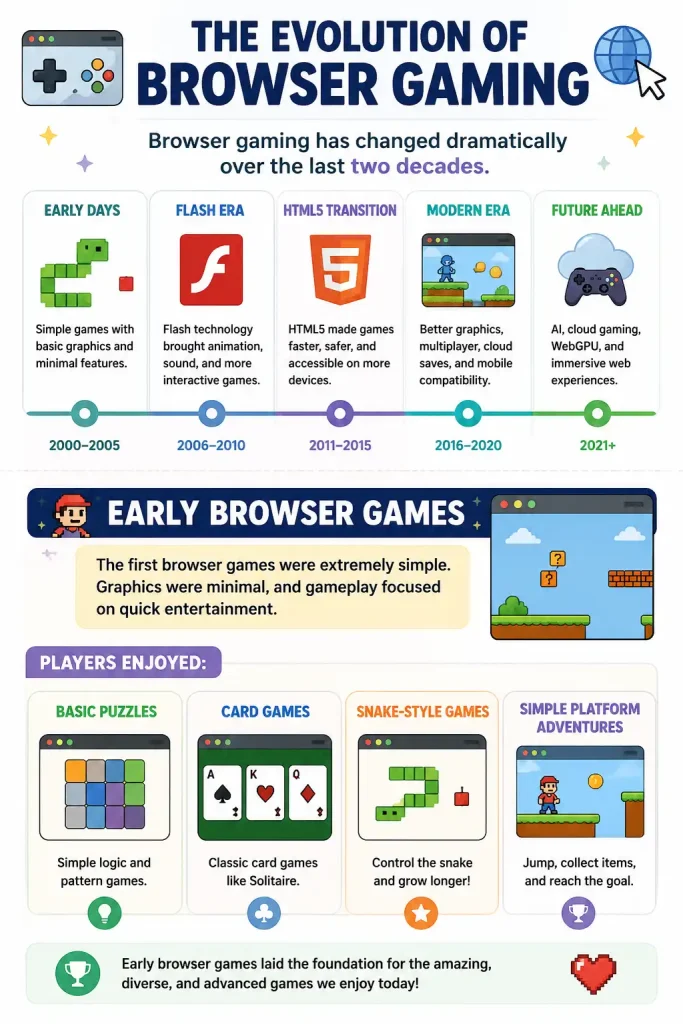 The Evolution of Browser Gaming