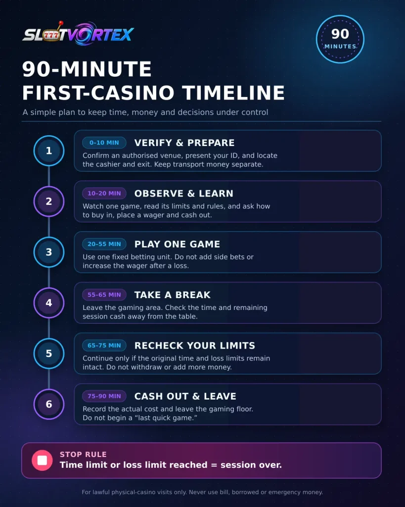 90-Minute First-Casino Timeline